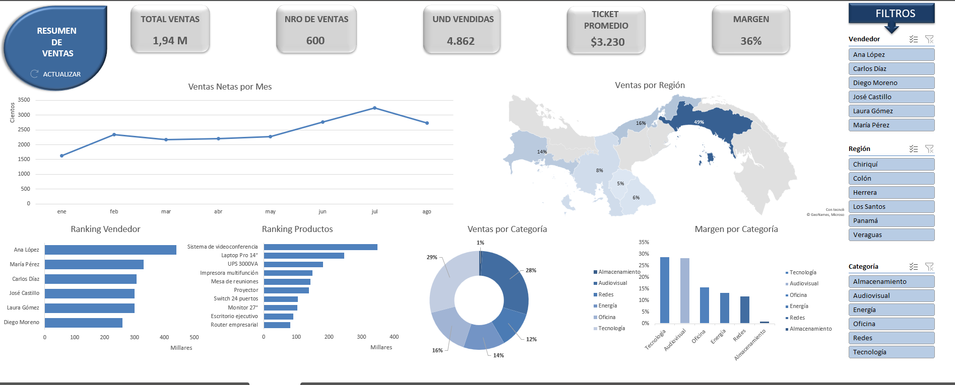 Dashboard de Ventas con indicadores, gráficos y filtros interactivos